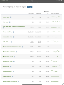 Parkland Real Estate Market update May 2024