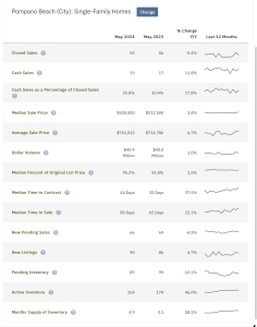 Median Sale Price of Single Family Homes in Pompano Beach May 2024