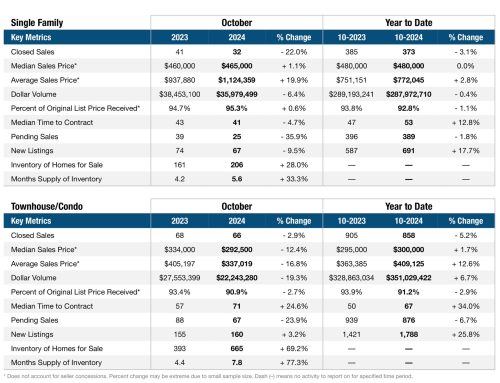 Pompano Beach Real Estate market update October 2024