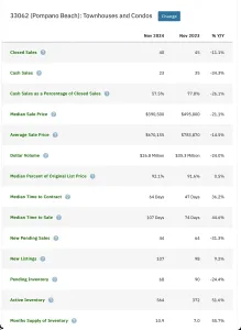 Pompano Beach Real Estate market update for condos and townhomes November 2024 in zip code 33062