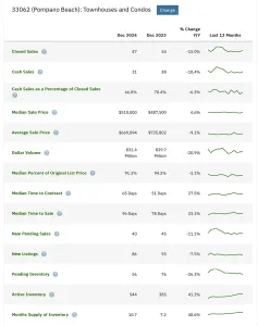 Pompano Beach Condo Market update December 2024